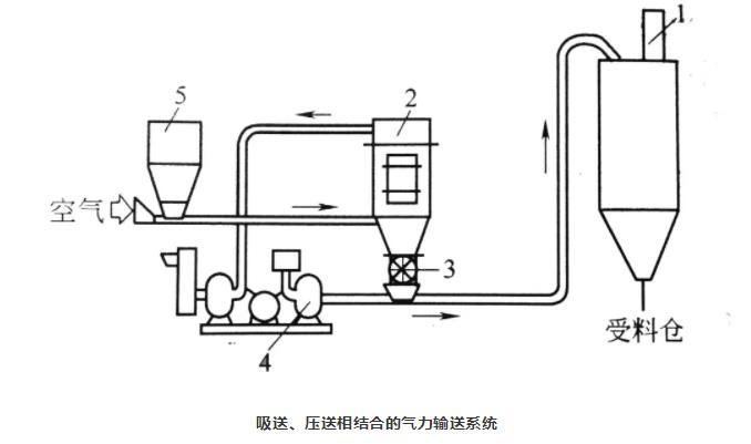 吸送式、壓送式相結(jié)合氣力輸送系統(tǒng)